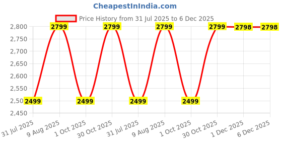 amazon.in InstaCuppa Portable Electric Kettle with Temperature Control, Travel Bottle For Boiling Hot Water with Cool Touch Exterior, Automatic Shut Off, 500 ML, 300 Watts, White,Stainless Steel Price History Graph from 31 Jul 2025 to 5 Dec 2025