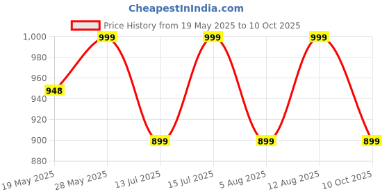 amazon.in InstaCuppa Portable Mini Vacuum Cleaner, Battery Operated, Long Runtime, Strong Suction Power, Perfect for Busy Moms, Remove Dust, Paper Scrap, Pet Hair, Crumbs on Table, Keyboard, Sofa, Pantry Price History Graph from 19 May 2025 to 10 Oct 2025
