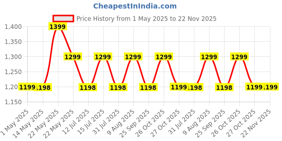 amazon.in InstaCuppa Portable Mini Vacuum Cleaner, USB Rechargeable, Long Runtime, Strong Suction Power, Perfect for Busy Moms to Remove Dust, Paper Scrap, Pet Hair, Crumbs on Table, Keyboard, Sofa, Pantry instacuppa Price History Graph from 1 May 2025 to 22 Nov 2025