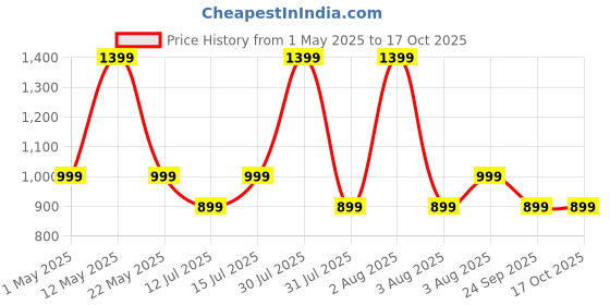 amazon.in InstaCuppa Portable Multi Cook Electric Kettle with Non-Stick Inner Pot, Dry Boil Protection for Safety, Compact & Light Weight, Ideal for Boiling Milk, Tea, Coffee & Eggs, 1 Liter, 450 Watts, Black instacuppa Price History Graph from 1 May 2025 to 17 Oct 2025