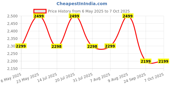 amazon.in InstaCuppa Rechargeable Coffee Bean Grinder with Ceramic Conical Burr Mill, One Click Operation, 5 Adjustable Grind Settings, Airtight Bottom Canister (18/8 Steel) Price History Graph from 6 May 2025 to 7 Oct 2025