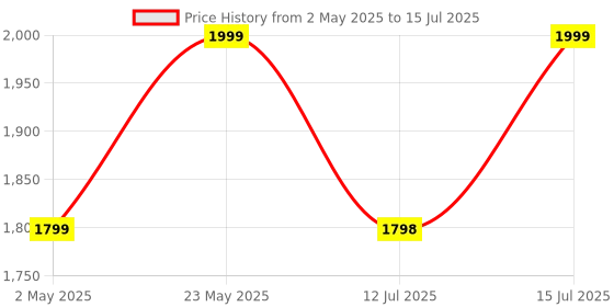 amazon.in InstaCuppa Rechargeable Kitchen Scale, Tare Function, Unit Conversion, 1g Scale Interval, USB Cable, 3kg Max Capacity, LED Display, Kitchen Weighing Scale, Black instacuppa Price History Graph from 2 May 2025 to 15 Jul 2025