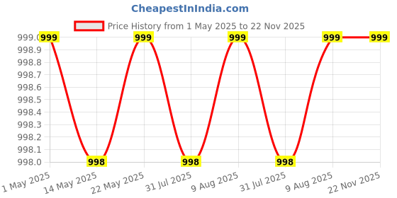 amazon.in Instacuppa Soda Capsules - Pack of 30, Compatible Only with InstaCuppa Portable Soda Maker Bottle, Carbonates Beverages in 30 Seconds instacuppa Price History Graph from 1 May 2025 to 22 Nov 2025