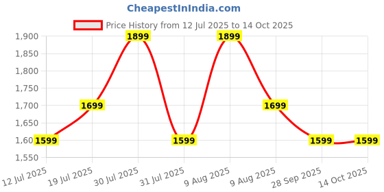 amazon.in InstaCuppa Stainless Steel 3-In-1 1.2Liter Multi Cook Kettle With Steamer,Non-Stick Inner Pot,Adjustable Temperature,Ideal For Boiling Milk,Tea,Coffee,Eggs&Steaming Veggies,600 Watts,Elegant White instacuppa Price History Graph from 12 Jul 2025 to 14 Oct 2025