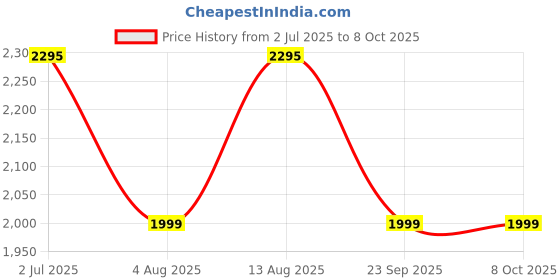 amazon.in InstaCuppa Stainless Steel Pour Over Coffee & Tea Kettle with Built-in Thermometer for Exact Temperature, Gooseneck Spout for Smooth Pouring, Easy to Grip & Heat Resistant Handle, 1200 ML instacuppa Price History Graph from 2 Jul 2025 to 7 Oct 2025