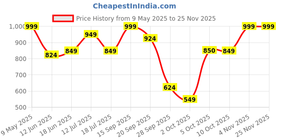 amazon.in instafab Men Cargo Shorts instafab Price History Graph from 9 May 2025 to 24 Nov 2025