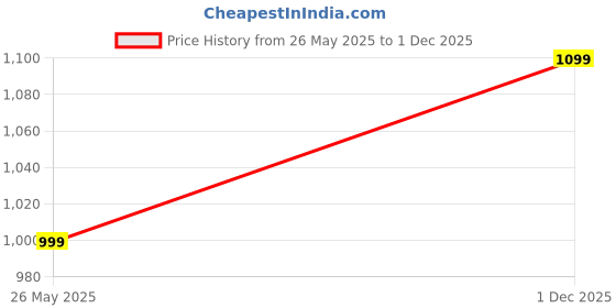 amazon.in Instafab Plus Men’s Classic Regular Fit Denim Shorts for Casual Wear | Premium Stretchable Cotton Mid-Rise Crafted with Comfort Fit and High Performance for Everyday Wear instafab Price History Graph from 26 May 2025 to 1 Dec 2025