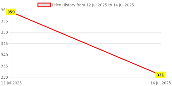 amazon.in Instakart 4 Pcs Small Size Padlocks for Securing Luggage While Travelling Along with 2 Keys for Each Lock(Color May Vary) instakart Price History Graph from 12 Jul 2025 to 14 Jul 2025