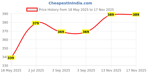 amazon.in Instakart Kids Babies and Adults Fruit Shaped Bath Soft Sponge, Random Color, 2 Pcs instakart Price History Graph from 18 May 2025 to 17 Nov 2025