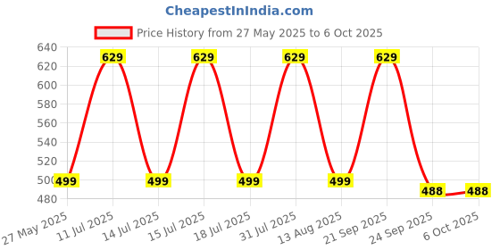 amazon.in Instakart Metal Telescoping 3 Led Torch Flashlight Flexible Magnetic Pick Up Tool Lamp Pen Light Price History Graph from 27 May 2025 to 6 Oct 2025