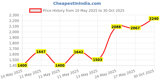 amazon.in Install Bay ANL150-10 - 150 Amp ANL Fuses (10 Pack) Price History Graph from 10 May 2025 to 30 Oct 2025