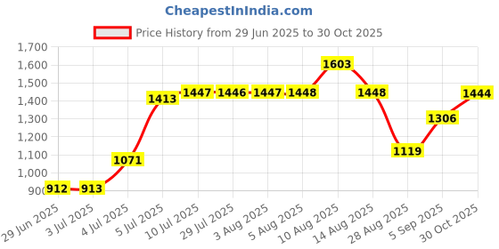 amazon.in Install Bay MANL50 - 50 Amp Mini ANL Fuses (2 Pack) Price History Graph from 29 Jun 2025 to 30 Oct 2025
