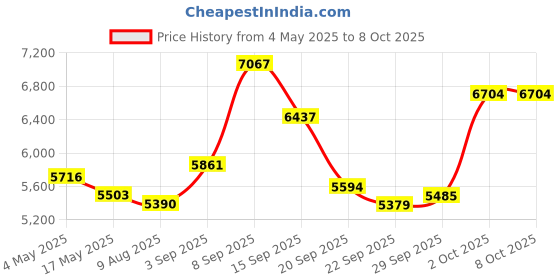 amazon.in Install Instant Print Camera Price History Graph from 4 May 2025 to 7 Oct 2025