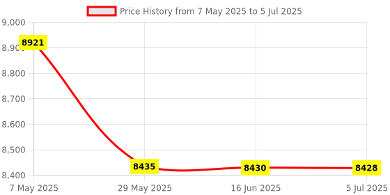 amazon.in Installation Access. - Model APPB1020 Price History Graph from 7 May 2025 to 5 Jul 2025