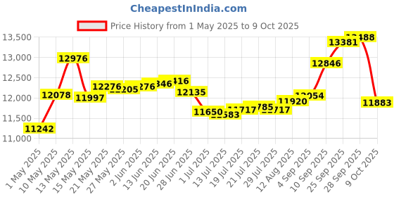 amazon.in InstallerParts DSL Filter - Male to Female - Eliminates Interference from DSL Modem - Line 3 & 4 (5 Pack, Ivory) installerparts Price History Graph from 1 May 2025 to 9 Oct 2025