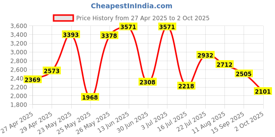 amazon.in InstallerParts Inline DSL Filter (White Color) -- Male to Female Plug -- Jack to Phone -- Eliminates Modem Interference Price History Graph from 27 Apr 2025 to 2 Oct 2025