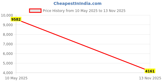 amazon.in InstallGear 14 Gauge Ga Awg 100ft Speaker Cable True Spec and Soft Touch Wire Price History Graph from 10 May 2025 to 13 Nov 2025