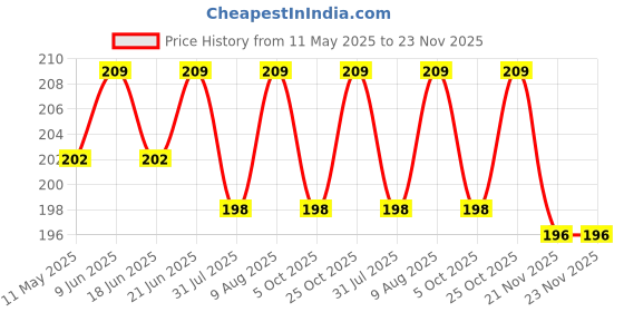 amazon.in Instamall Aluminum Gas Lighter Refill Can,100 ML Pack Of 1 (Red) instamall Price History Graph from 11 May 2025 to 23 Nov 2025