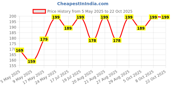 amazon.in anekh Instant BoobTape with 10 Nipple Pasties and 36 Strips Multipurpose Double Sided Body Tape for Clothes, Breast Roll -Breast Shaper & Lifter for Women Adhesive boobstape heavy breast Combo (Beige) anekh Price History Graph from 5 May 2025 to 22 Oct 2025
