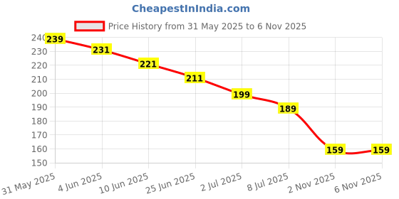 amazon.in irenzz enterprise Instant Breast Lift Beauty Breast Stickers Bare Bra Pad Paste Petals Nipple Covers Skin Adhesive Push Up Invisible Splash Proof Strapless Bra Cleavage Control Tape Stickers irenzz enterprise Price History Graph from 31 May 2025 to 4 Nov 2025