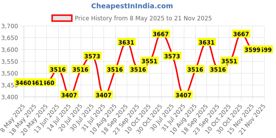 amazon.in Instant Camera Print Refill Paper, CalineGam 6 Rolls Thermal Print Paper Rolls Photo for Kids Instant Camera Price History Graph from 8 May 2025 to 21 Nov 2025