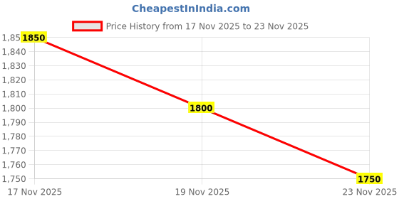 amazon.in faticinfa Instant Chiffon Hijab with Tie Back Under Cap Solid Color Soft Chiffon Scarf With Hijab Inner Caps For Muslim Women faticinfa Price History Graph from 17 Nov 2025 to 23 Nov 2025