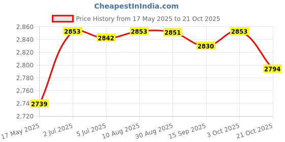 amazon.in Instant Cold Plate Easy to Clean Fun Families Activities Ice Cream Maker Pan Price History Graph from 17 May 2025 to 21 Oct 2025