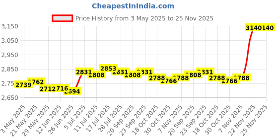 amazon.in Instant Cold Plate Easy to Clean Fun Families Activities Ice Cream Maker Pan|Home & Garden | Kitchen, Dining & Bar | Small Kitchen Appliances |1x Ice Cream Maker Pan Price History Graph from 3 May 2025 to 25 Nov 2025