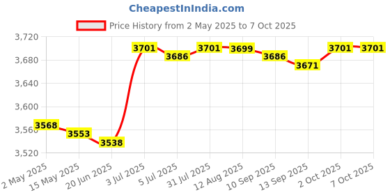 amazon.in Instant Crepe Machine Compact Breakfast Maker for Crepes Blintzes Eggs Black Price History Graph from 2 May 2025 to 7 Oct 2025