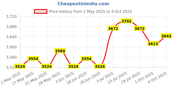 amazon.in the style sutra Instant Crepe Machine Compact Breakfast Maker for Crepes Blintzes Eggs Black the style sutra Price History Graph from 2 May 2025 to 9 Oct 2025