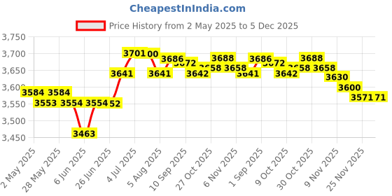 amazon.in Instant Crepe Machine Compact Breakfast Maker for Crepes Blintzes Eggs Black | Kitchen, Dining & Bar | Small Kitchen Appliances | Waffle Makers Price History Graph from 2 May 2025 to 4 Dec 2025