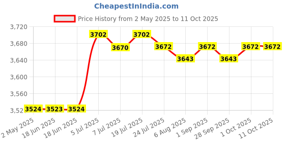 amazon.in Instant Crepe Machine Compact Breakfast Maker for Crepes Blintzes Eggs Black|Waffle Makers Price History Graph from 2 May 2025 to 10 Oct 2025
