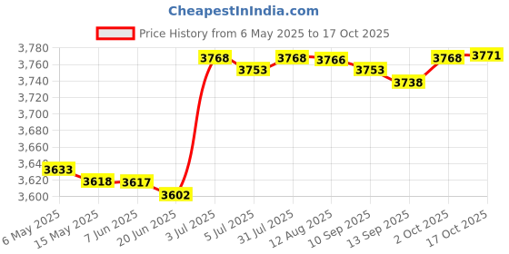 amazon.in Instant Crepe Machine Compact Breakfast Maker for Crepes Blintzes Eggs Red Price History Graph from 6 May 2025 to 17 Oct 2025