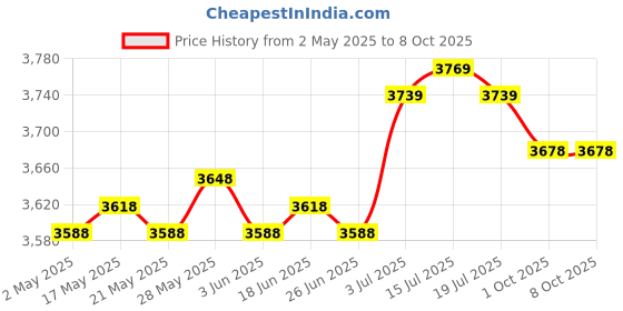 amazon.in the style sutra Instant Crepe Machine Compact Breakfast Maker for Crepes Blintzes Eggs Red the style sutra Price History Graph from 2 May 2025 to 8 Oct 2025