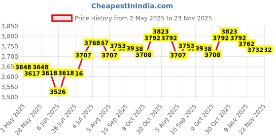 amazon.in loom tree Instant Crepe Machine Compact Breakfast Maker for Crepes Blintzes Eggs Red | Kitchen, Dining & Bar | Small Kitchen Appliances | Waffle Makers loom tree Price History Graph from 2 May 2025 to 23 Nov 2025