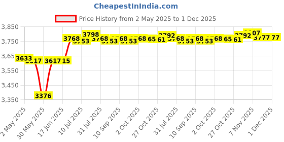 amazon.in calandis Instant Crepe Machine Compact Breakfast Maker for Crepes Blintzes Eggs Red | Waffle Makers | Small Kitchen Appliances | Kitchen, Dining & Bar calandis Price History Graph from 2 May 2025 to 1 Dec 2025