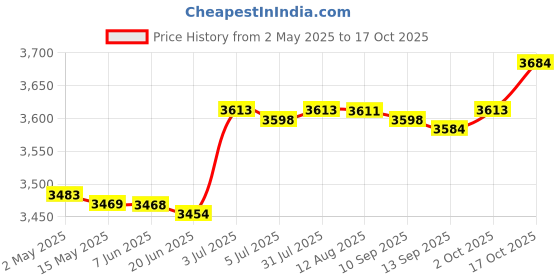 amazon.in Instant Crepe Machine Cooking Nonstick Crepe Pan for Tortillas Crepes Blintzes Black Price History Graph from 2 May 2025 to 17 Oct 2025