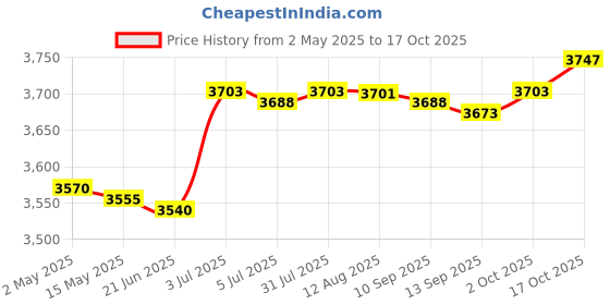 amazon.in Instant Crepe Machine Cooking Nonstick Crepe Pan for Tortillas Crepes Blintzes red Price History Graph from 2 May 2025 to 17 Oct 2025