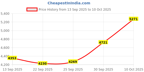 amazon.in Instant Digital Camera with Photo Printer, Purple Price History Graph from 13 Sep 2025 to 10 Oct 2025