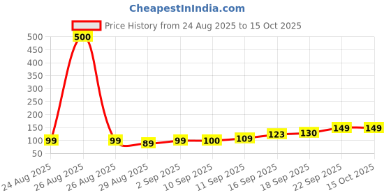 amazon.in Instant Effective Epsom Salt for Foot, Bath, Foot Soak, Plants, Get Quick Relief From Muscle & Joint, All Other Pain | Pure Magnesium Sulfate Crystals | Relaxing Soak & Remove All Stress | 100% Natural & Unscented Price History Graph from 24 Aug 2025 to 15 Oct 2025