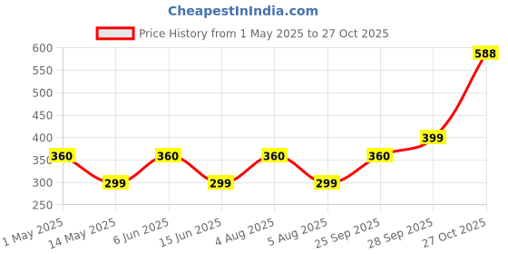 amazon.in yogitech Instant Egg Boiler/Poacher/Coocker Machine 350 Watts | Boil upto 7 Eggs (Hard, Medium, Soft) Automatic Overheat Protection (7 Eggs) yogitech Price History Graph from 1 May 2025 to 27 Oct 2025