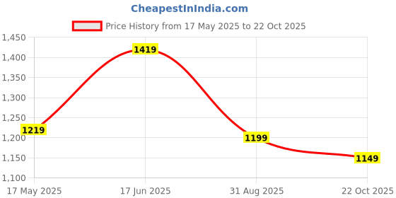 amazon.in Instant Electric Water Heaters Faucet Tap Home-Kitchen Water Heating Instantaneous Water Heater Tank less LED Electric Head Water Heater (3000W) (MULTI) Price History Graph from 17 May 2025 to 22 Oct 2025