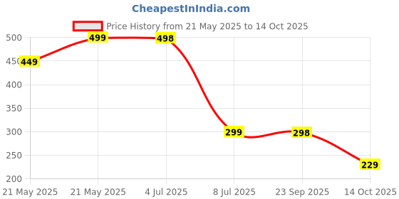 amazon.in Instant Hair Color Stick With Built-In Comb, 2025 New Hair Dye Stick For Gray Hair, Touch Up Comb 2 In 1, Waterproof And Sweat-Proof (Chestnut Brown) Price History Graph from 21 May 2025 to 14 Oct 2025