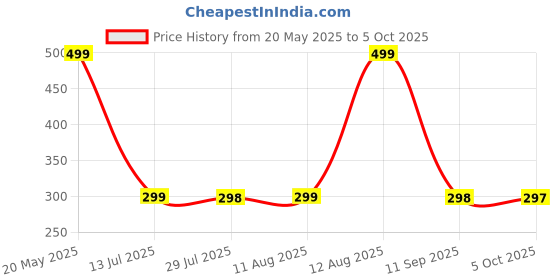 amazon.in Instant Hair Color Stick With Built-In Comb, 2025 New Hair Dye Stick For Gray Hair, Touch Up Comb 2 In 1, Waterproof And Sweat-Proof (Nature Black) Price History Graph from 20 May 2025 to 5 Oct 2025