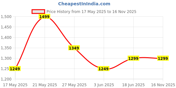 amazon.in Instant Hot Water Faucet with LED Temp Display,Compact Electric Heating Tap,2-in-1 Water Heater for Kitchen & Bathroom,Easy Install. Price History Graph from 17 May 2025 to 15 Nov 2025
