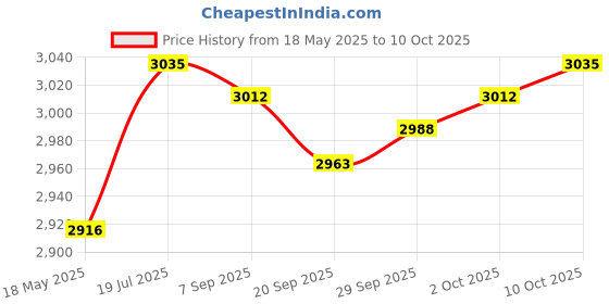 amazon.in Instant Ice Cream Maker Gelato Versatile DIY Easy to Use Ice Cream Maker Pan Price History Graph from 18 May 2025 to 10 Oct 2025