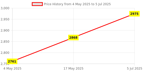 amazon.in Instant Ice Cream Maker Gelato Versatile DIY Easy to Use Ice Cream Maker Pan Price History Graph from 4 May 2025 to 5 Jul 2025