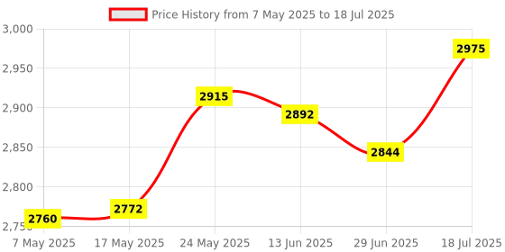 amazon.in Instant Ice Cream Maker Gelato Versatile DIY Easy to Use Ice Cream Maker Pan Price History Graph from 7 May 2025 to 18 Jul 2025