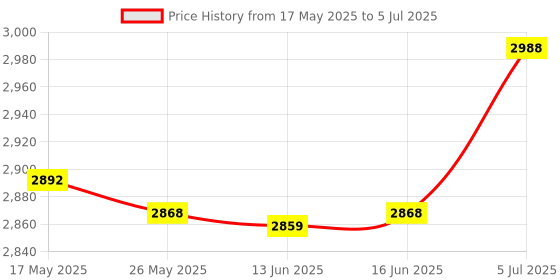 amazon.in Instant Ice Cream Maker Gelato Versatile DIY Easy to Use Ice Cream Maker Pan Price History Graph from 17 May 2025 to 5 Jul 2025