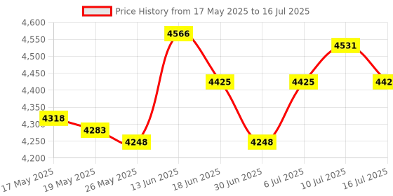 amazon.in Instant Ice Cream Maker Ice Cream Rolled Machine for Gelato Sorbets Green Price History Graph from 17 May 2025 to 16 Jul 2025